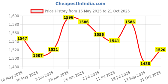 flipkart.com rr musical Best Quality Dholak 001 Nut & Bolts Dholak rr musical Price History Graph from 16 May 2025 to 21 Oct 2025