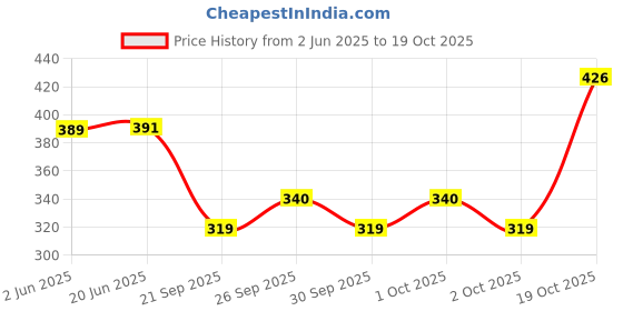 flipkart.com hachiko Best Quality Dog Needs Combo Of 2 Imported High Quality Grooming Double Sided Pet Comb Stainless Steel Pin + Food Bowl for Removing Shedding Comb Basic Comb for All Pets Basic Comb for Dog, Cat, Rabbit, Hamster hachiko Price History Graph from 2 Jun 2025 to 19 Oct 2025
