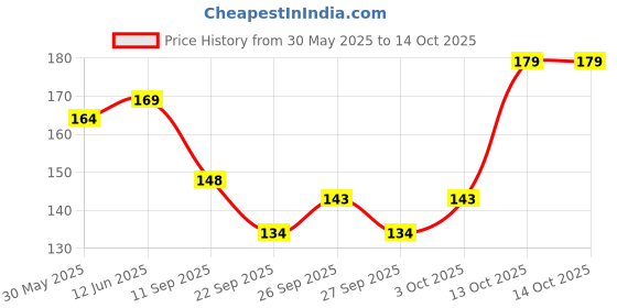flipkart.com breedo Best Quality Double Sided Pet Comb Stainless Steel Pin Basic Comb for Dog & Cat, Dog, Monkey, Rabbit, Hamster breedo Price History Graph from 30 May 2025 to 13 Oct 2025