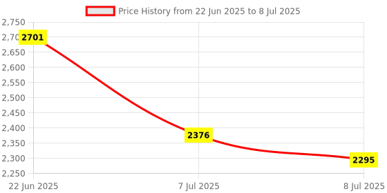 flipkart.com swa mi Best Quality E88 Pro Remote Control dron Dual Camera dron 720p Video, Wifi Fpv1 Drone swa mi Price History Graph from 22 Jun 2025 to 8 Jul 2025