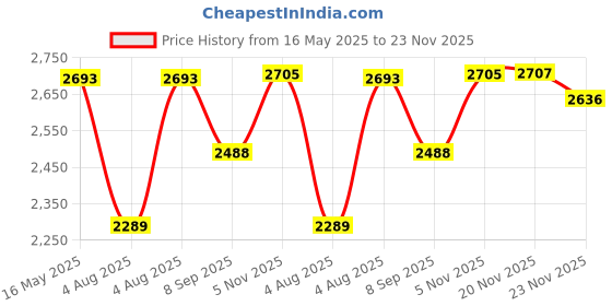 flipkart.com swa mi Best Quality E88 Pro Remote Control Drone Dual Camera Drone 720p Video_13 Drone swa mi Price History Graph from 16 May 2025 to 23 Nov 2025