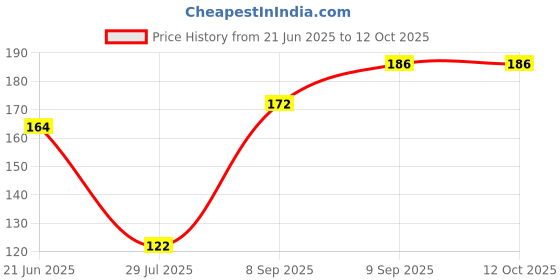 flipkart.com hinshitshu Best Quality Fake Nails With Glue And Neem Aloevera Soap , 7 in 1 Manicure Tool Kit hinshitshu Price History Graph from 21 Jun 2025 to 11 Oct 2025