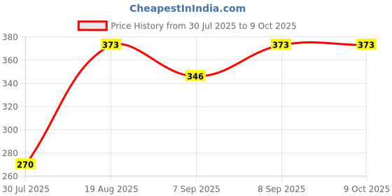 flipkart.com hinshitshu Best Quality Fake Nails With Glue And Rose Soap , 7 in 1 Manicure Tool Kit hinshitshu Price History Graph from 30 Jul 2025 to 8 Oct 2025