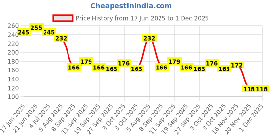 flipkart.com bqh Best Quality Finger Sleeve for Pubg Mobile Phone Game Finger Sleeve bqh Price History Graph from 17 Jun 2025 to 30 Nov 2025