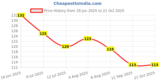 flipkart.com morning star technology Best Quality Food Grade White TAB FOR RO Water Purifier Tap Mount Water Filter morning star technology Price History Graph from 19 Jun 2025 to 21 Oct 2025
