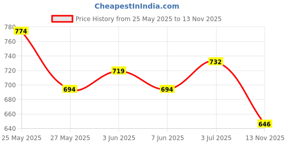 flipkart.com gouri BEST QUALITY GREASE GUN 10 OZ Manual Pump gouri Price History Graph from 25 May 2025 to 13 Nov 2025