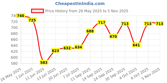 flipkart.com kawasony Best Quality Guitar Battery Operated Music and Lights Guitar for Kids kawasony Price History Graph from 26 May 2025 to 3 Nov 2025