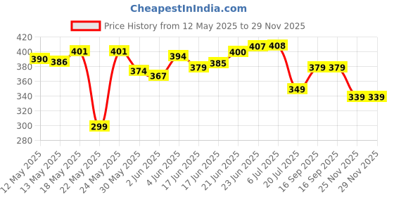 flipkart.com dss Best Quality Hand Stitched Super Soft Volleyball - Size: 4 dss Price History Graph from 12 May 2025 to 29 Nov 2025