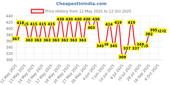 flipkart.com dss Best Quality Hand Stitched Synthetic Volleyball - Size: 4 dss Price History Graph from 12 May 2025 to 12 Oct 2025