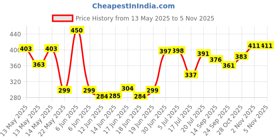 flipkart.com dss Best Quality Hand Stitched With Inflating Needle Volleyball - Size: 4 dss Price History Graph from 13 May 2025 to 5 Nov 2025