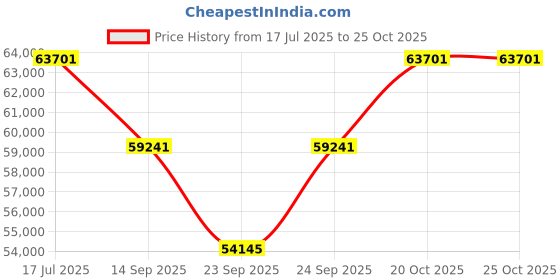 flipkart.com sur o bani Best Quality Harmonium with 3 set of Reeds (Male Female) 4 Octave Hand Pumped Harmonium sur o bani Price History Graph from 17 Jul 2025 to 24 Oct 2025
