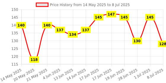 flipkart.com aaisha crafts Best Quality Heavy Duty Grip Lineman Combination Snap Ring Plier aaisha crafts Price History Graph from 14 May 2025 to 8 Jul 2025