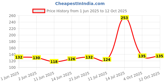 flipkart.com khushi Best Quality High Speed 3x3x3 Magic Cube khushi Price History Graph from 1 Jun 2025 to 11 Oct 2025