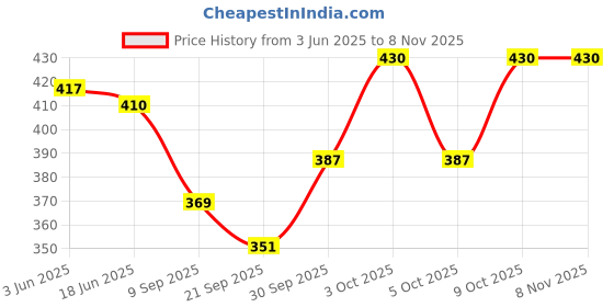 flipkart.com tropsy Best Quality Hiking Travel Rucksack Trekking Bag With Shoe Compartments Rucksack- 60 L tropsy Price History Graph from 3 Jun 2025 to 7 Nov 2025