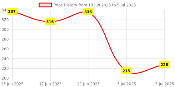 flipkart.com imagic Best Quality Hojo Highlighter 9g Highlighter imagic Price History Graph from 13 Jun 2025 to 5 Jul 2025