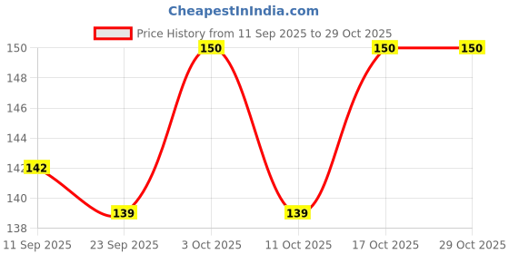 flipkart.com easysew Best Quality House Hold Sewing Machine Single Presser Foot (Out Side) with Low Shank easysew Price History Graph from 11 Sep 2025 to 29 Oct 2025