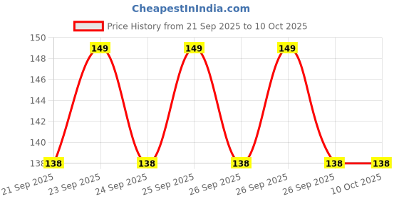 flipkart.com best quality House Hold Sewing Machine Single Presser Foot (Out Side) with Low Shank best quality Price History Graph from 21 Sep 2025 to 10 Oct 2025