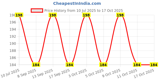 flipkart.com best-quality-hub Best Quality Tummy Trimmer Exerciser-Body Gym Workout Sports Ab Exerciser best-quality-hub Price History Graph from 10 Jul 2025 to 16 Oct 2025