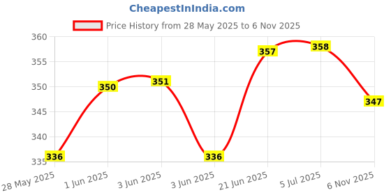 flipkart.com best-quality-hub Double Spring Tummy Trimmer ab Exerciser Combo Single tonnig Tube Fitness Accessory Kit Kit best-quality-hub Price History Graph from 28 May 2025 to 6 Nov 2025