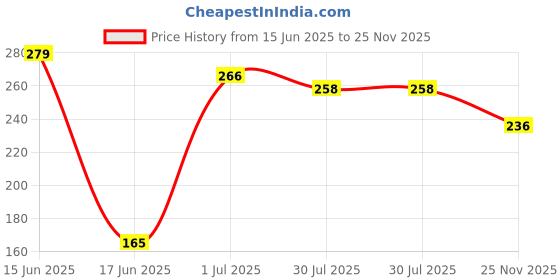 flipkart.com best-quality-hub Fitness Combo Of Single Spring Tummy Trimmer And Skipping Rope Fitness Accessory Fitness Accessory Kit Kit best-quality-hub Price History Graph from 15 Jun 2025 to 25 Nov 2025