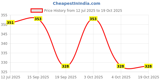 flipkart.com best-quality-hub Fitness Combo Tummy Trimmer With Single Toning Tube Ab Exerciser Fitness Accessory Kit Kit best-quality-hub Price History Graph from 12 Jul 2025 to 18 Oct 2025