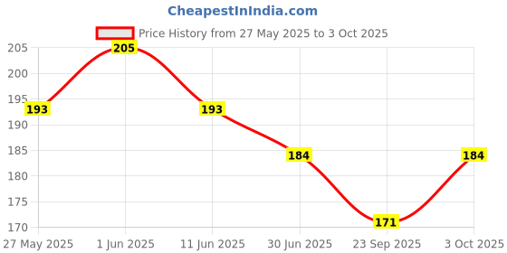 flipkart.com best-quality-hub Premium Skipping Rope With Pullrope Resistance Tube (Multicolor) Fitness Accessory Kit Kit best-quality-hub Price History Graph from 27 May 2025 to 3 Oct 2025