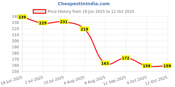 flipkart.com best-quality-hub Pro Gaming Thumb & Finger Sleeve for Mobile Game Finger Sleeve best-quality-hub Price History Graph from 19 Jun 2025 to 11 Oct 2025