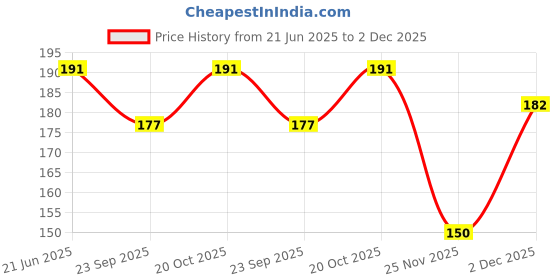 flipkart.com best-quality-hub Resistance Tube With Skipping Rop (Best in Fitness, Exercise) Resistance Tube Fitness Accessory Kit Kit best-quality-hub Price History Graph from 21 Jun 2025 to 2 Dec 2025