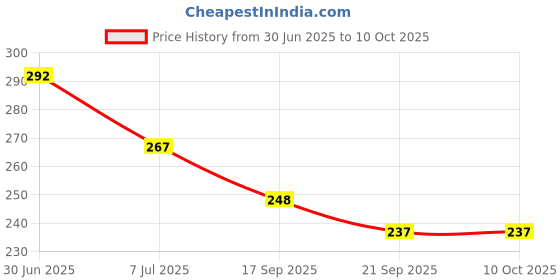 flipkart.com best-quality-hub Single Spring Ab Tummy Trimmer Body Toner with Sweat Belt Combo Weight Loss Ab Exerciser best-quality-hub Price History Graph from 30 Jun 2025 to 9 Oct 2025