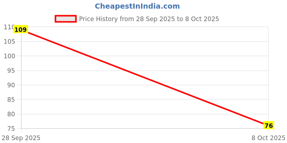 flipkart.com best-quality-hub Skipping Rope for Men and Women Jumping Rope With Adjustable Speed Skipping Rope Freestyle Skipping Rope best-quality-hub Price History Graph from 28 Sep 2025 to 8 Oct 2025
