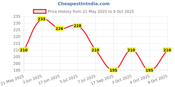 flipkart.com best-quality-hub Tummy Trimmer Ab Exerciser fat loss Tummy Trimmer for man and women Ab Exerciser best-quality-hub Price History Graph from 21 May 2025 to 9 Oct 2025