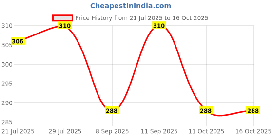 flipkart.com best-quality-hub Tummy Trimmer and skipping rope Jumping Rope tummy trimmer combo Fitness Accessory Kit Kit best-quality-hub Price History Graph from 21 Jul 2025 to 15 Oct 2025