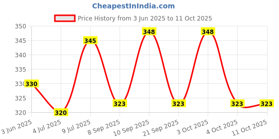 flipkart.com best-quality-hub Tummy Trimmer Single Spring and Sweat Slim Belt Combo Pack Abdominal Exerciser Fitness Accessory Kit Kit best-quality-hub Price History Graph from 3 Jun 2025 to 10 Oct 2025
