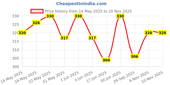 flipkart.com best-quality-hub Tummy Trimmer Toning Tube for Stretching Toning Exercising Workout Fitness Equipment at Home Gym Kit Home Gym Kit Fitness Accessory Kit Kit best-quality-hub Price History Graph from 14 May 2025 to 10 Nov 2025