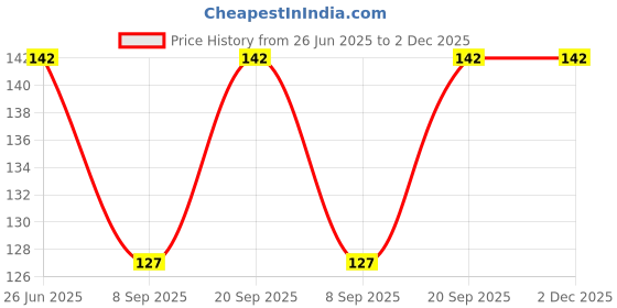 flipkart.com best-quality-hub Women, Men Shapewear best-quality-hub Price History Graph from 26 Jun 2025 to 1 Dec 2025