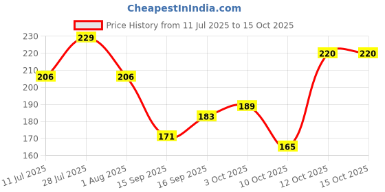 flipkart.com hachiko Best Quality Imported (Combo of 3) Dog Needs High Quality Wooden Brush + Comb + Bath Gloves Bath Scrub Gloves for Cleaning Washing for All Pets Dog, Cat, Rabbit, Hamster Plain/ Bristle Brushes for Dog, Cat, Rabbit, Hamster hachiko Price History Graph from 11 Jul 2025 to 14 Oct 2025