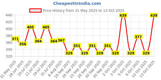 flipkart.com hachiko Best Quality Imported (Combo of 4) Dog Needs High Quality Nail clipper + Flea Comb + Gloves + Bath Gloves Bath Scrub Gloves for Cleaning Washing for All Pets Dog, Cat, Rabbit, Hamster Plain/ Bristle Brushes forDog, Cat, Rabbit, Hamster hachiko Price History Graph from 31 May 2025 to 13 Oct 2025