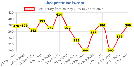 flipkart.com hachiko Best Quality Imported (Combo of 4) Dog Needs High Quality Nail clipper + Slicker + Wooden Brush + Bath Gloves Bath Scrub Gloves for Cleaning Washing for All Pets Dog, Cat, Rabbit, Hamster Plain/ Bristle Brushes for Dog, Cat, Rabbit, Hamster hachiko Price History Graph from 30 May 2025 to 25 Oct 2025