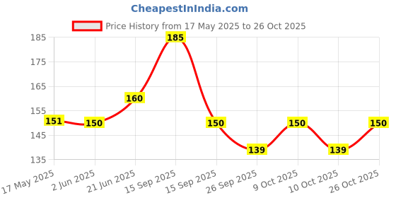 flipkart.com sitrus Best Quality indian Flag Double Sided Wind Car Dashboard Flag Flag Car Dashboard Cover sitrus Price History Graph from 17 May 2025 to 26 Oct 2025