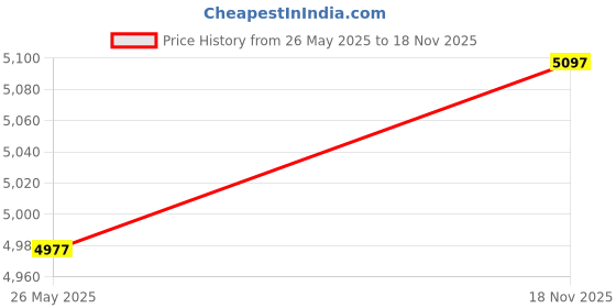 flipkart.com shri mahal antiques Best Quality LED Crystal Chandelier Light For Living Room Bed Room Hall Chandelier Ceiling Lamp shri mahal antiques Price History Graph from 26 May 2025 to 18 Nov 2025