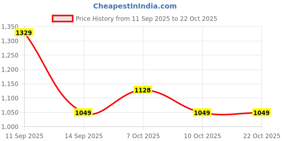 flipkart.com hoseki Best Quality Malachite Stone 12.5Cts stone Regular Oval Crystal Stone hoseki Price History Graph from 11 Sep 2025 to 22 Oct 2025