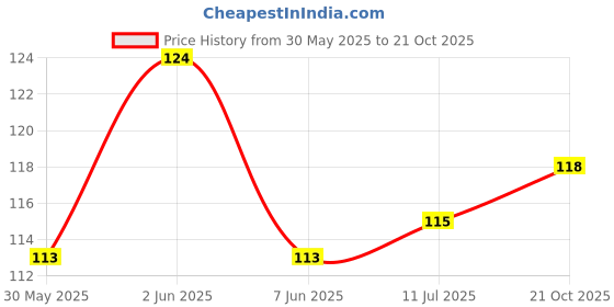 flipkart.com nitishree Best Quality Multicolor Stone 500gm River Rock Planted Substrate nitishree Price History Graph from 30 May 2025 to 21 Oct 2025
