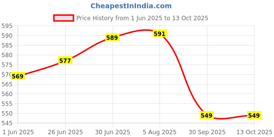 flipkart.com miracle moms Best Quality Multipurpose Diapers Bag with feeding bottle warmer Diapers Bag miracle moms Price History Graph from 1 Jun 2025 to 13 Oct 2025