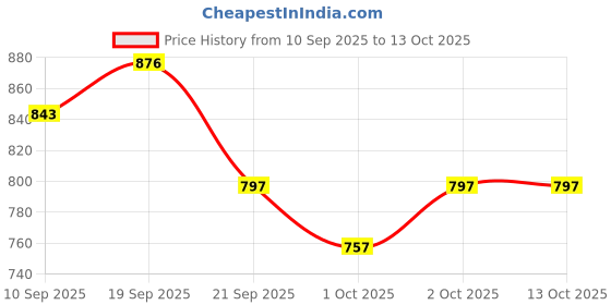 flipkart.com inwish BEST QUALITY NEW COMPLETE MAKEUP KIT SUITABLE FOR ALL SKIN TYPES 25BA-07 inwish Price History Graph from 10 Sep 2025 to 12 Oct 2025