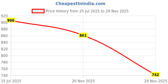 flipkart.com owlix Best Quality Non-Slip Alloy Steel Baseball Bat Alloy Baseball Bat For 15+ Yrs owlix Price History Graph from 25 Jul 2025 to 29 Nov 2025