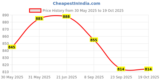 flipkart.com lcarno Best Quality Non-Slip Alloy Steel Baseball Bat_Dn-40 Alloy Baseball Bat For 15+ Yrs lcarno Price History Graph from 30 May 2025 to 18 Oct 2025