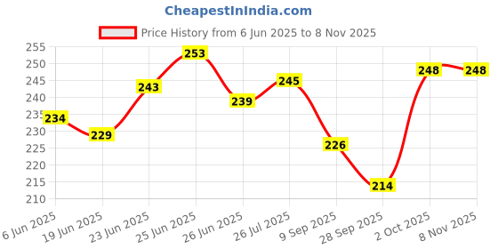 flipkart.com dazzride Best Quality NTORQ 125 Scooty Washable Foot Mat / Floor Mat (Black & Grey) Yamaha Ntorq 125 Two Wheeler Mat dazzride Price History Graph from 6 Jun 2025 to 7 Nov 2025