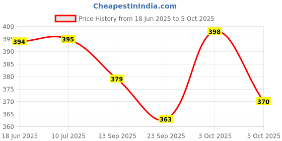 flipkart.com best quality Overlock Machine 3 Thread Stand Sewing Machine Base Yes best quality Price History Graph from 18 Jun 2025 to 5 Oct 2025