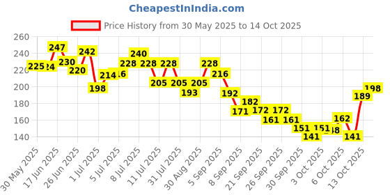 flipkart.com hachiko Best quality ( Pack of 2 ) Dog Shampoo 5 IN 1 (Total 500 ml) Allergy Relief, Anti-dandruff, Anti-fungal, Conditioning Artificial Fragrance Free Dog Shampoo hachiko Price History Graph from 30 May 2025 to 13 Oct 2025
