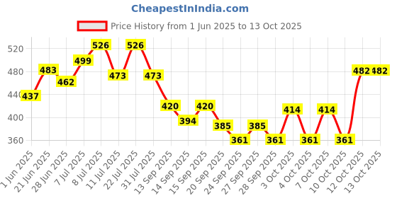flipkart.com hachiko Best Quality Pet Rubber Chew Toys Ball + Rubber Bone + Ring Ball + Rubber ball + Trio Chew (Combo of 5) Pet Playing ,Exercise Rubber Fetch Toy Color May Vary. Rubber Chew Toy, Rubber Toy, Ball, Bone, Soft Toy, Fetch Toy For Hamster hachiko Price History Graph from 1 Jun 2025 to 13 Oct 2025